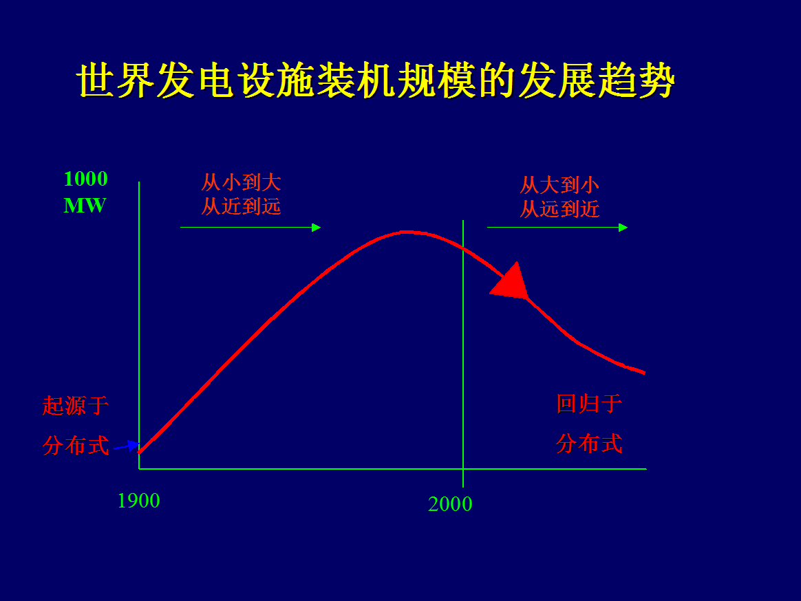 發(fā)電設(shè)施裝機(jī)規(guī)模的發(fā)展趨勢